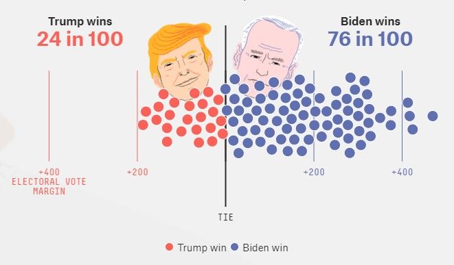 Dự báo bầu cử tổng thống của FiveThirtyEight cập nhật đến ngày 16/9/2020. Ảnh: Chụp màn hình.