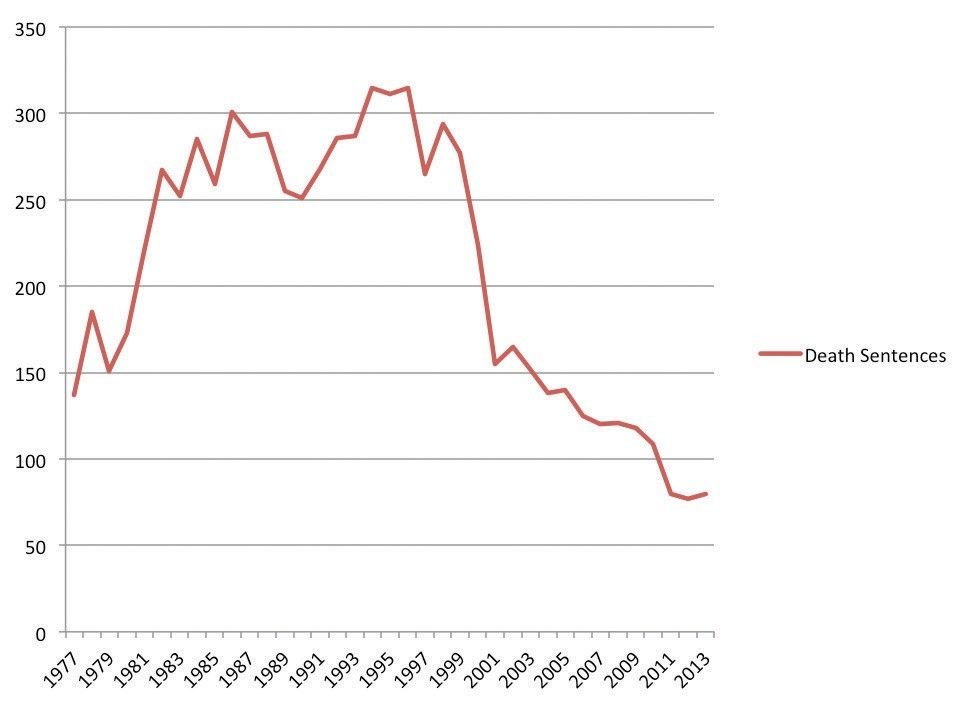 Số &aacute;n tử h&igrave;nh được tuy&ecirc;n h&agrave;ng năm từ 1977-2013.  Nguồn: The Constitution Project