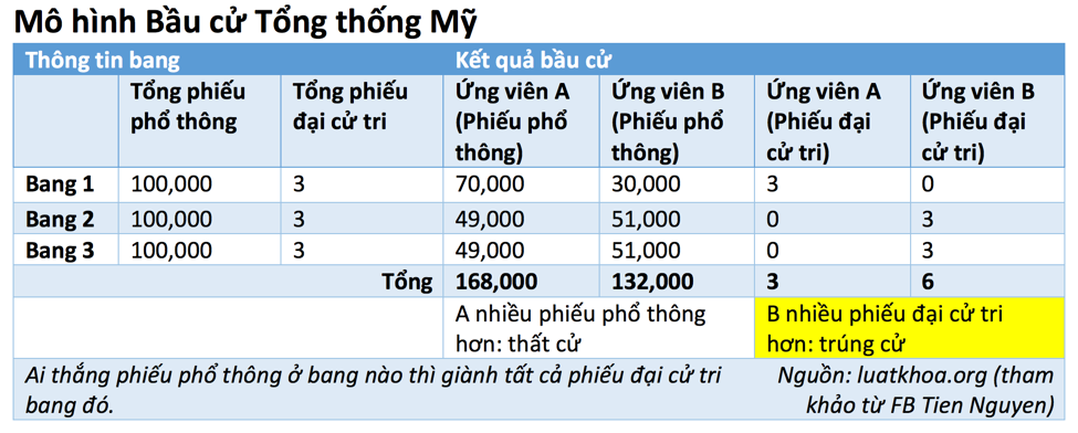 mo-hinh-bau-cu-tt-my